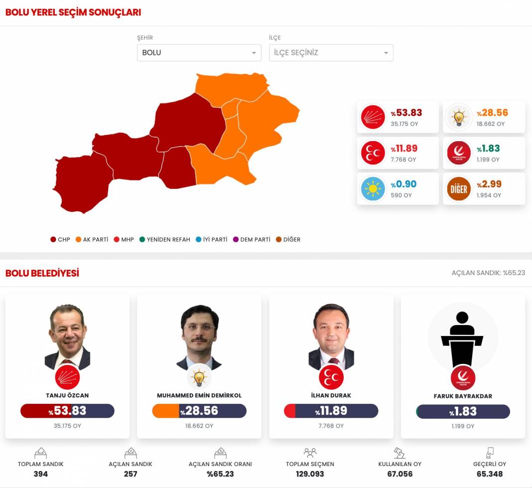 İşte Bolu 31 Mart Yerel Seçim Sonuçları! İl ve İlçe Sonuçları... 1